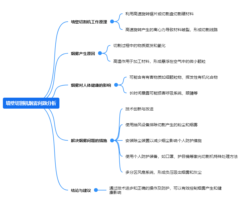 墙壁切割机烟雾问题分析.png